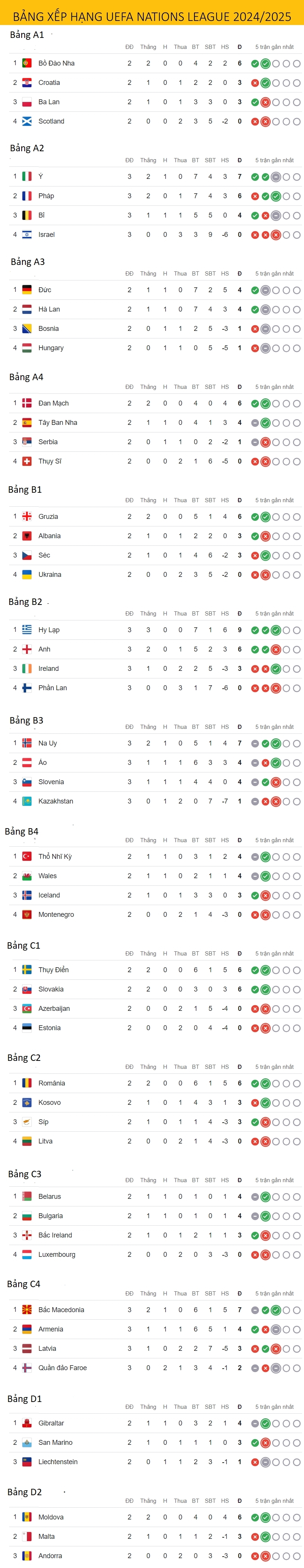 Bảng xếp hạng Nations League mới nhất cập nhật 11/10. 